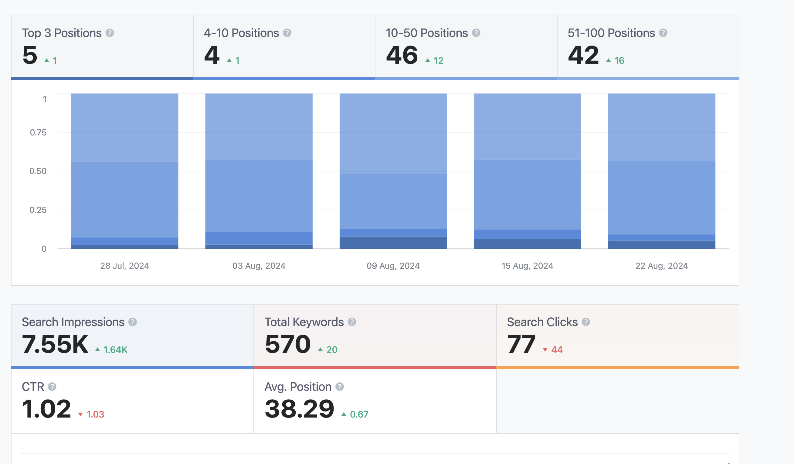 Construction Growth Solutions Keyword Tracking Report